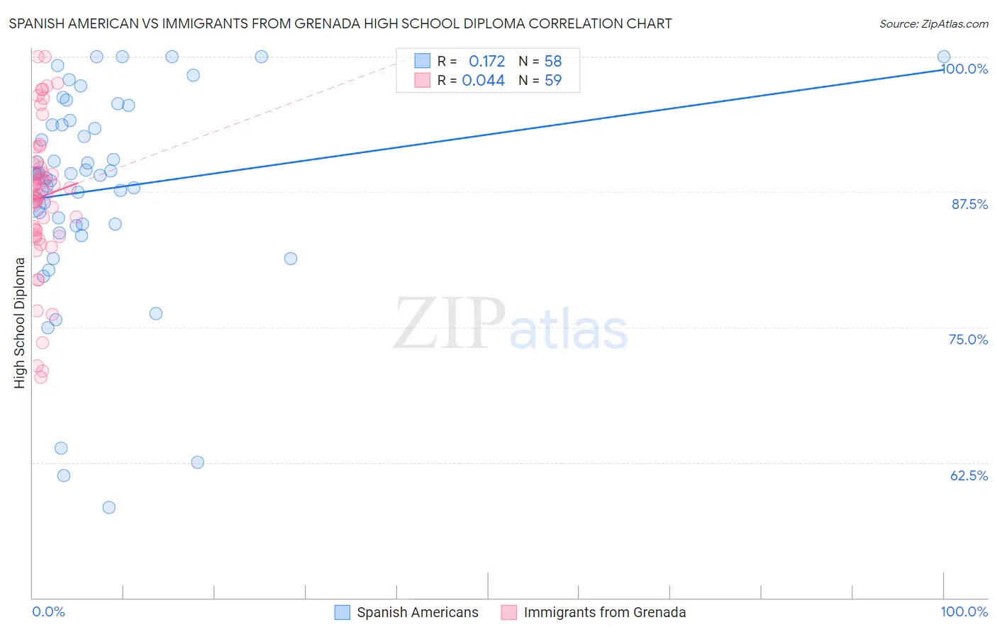 Spanish American vs Immigrants from Grenada High School Diploma