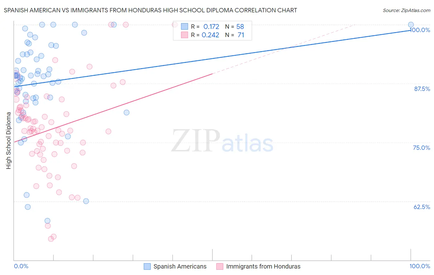 Spanish American vs Immigrants from Honduras High School Diploma