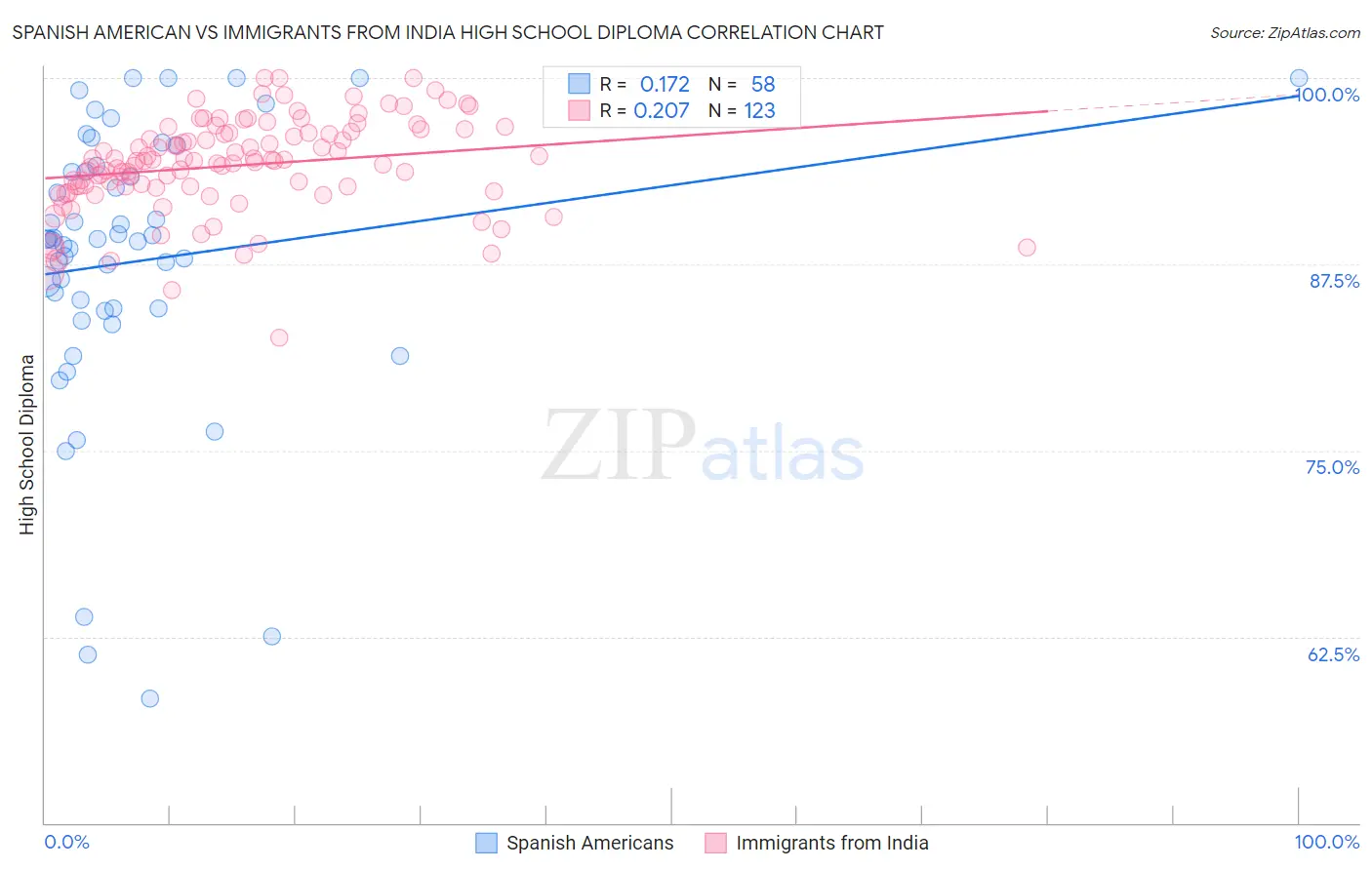 Spanish American vs Immigrants from India High School Diploma