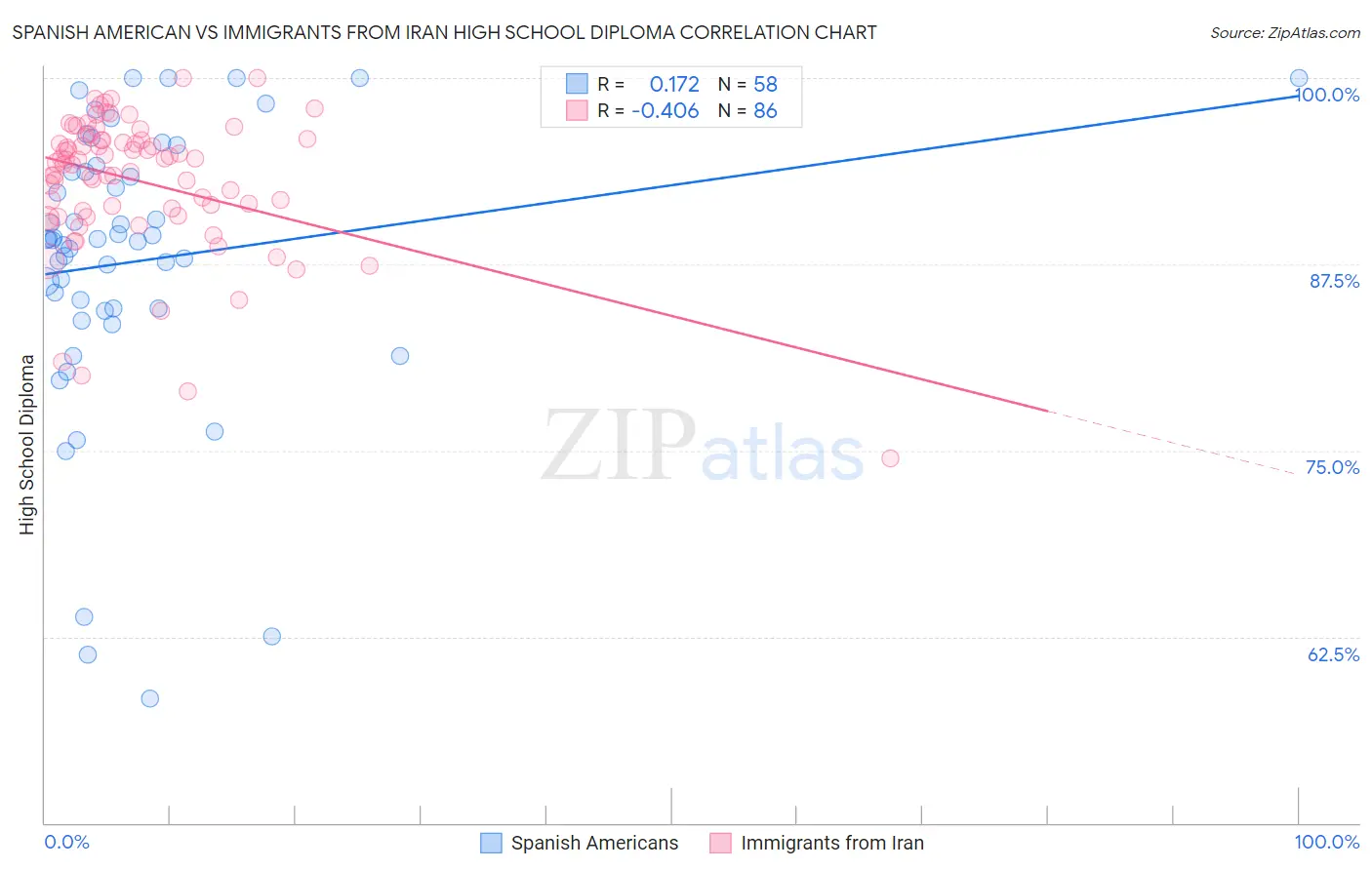 Spanish American vs Immigrants from Iran High School Diploma