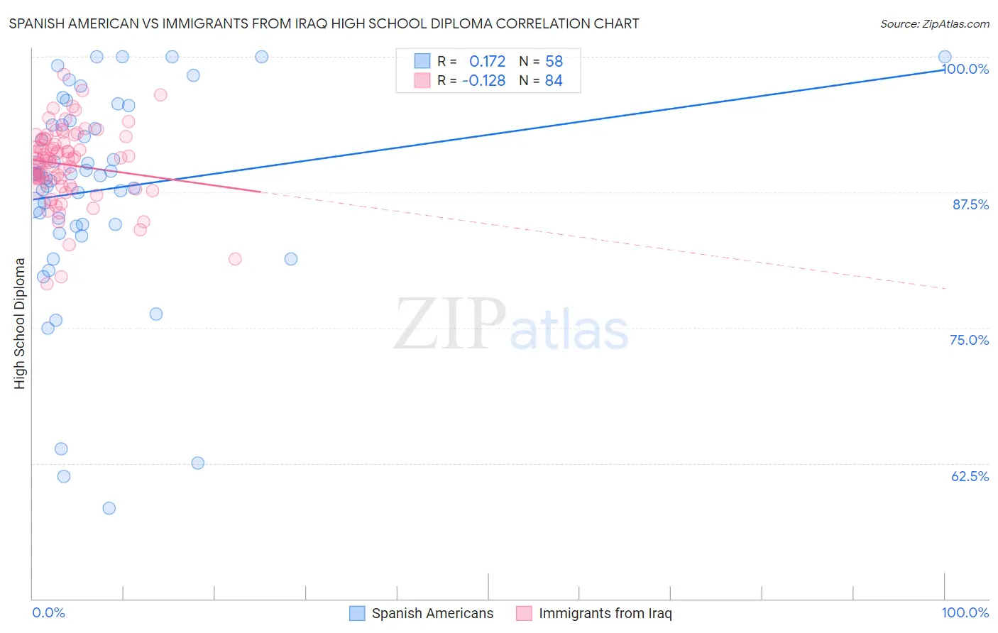 Spanish American vs Immigrants from Iraq High School Diploma