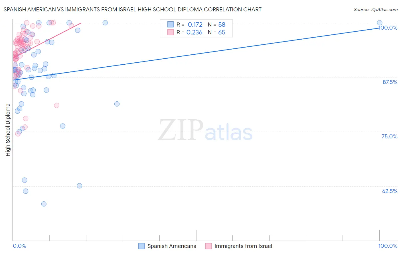 Spanish American vs Immigrants from Israel High School Diploma