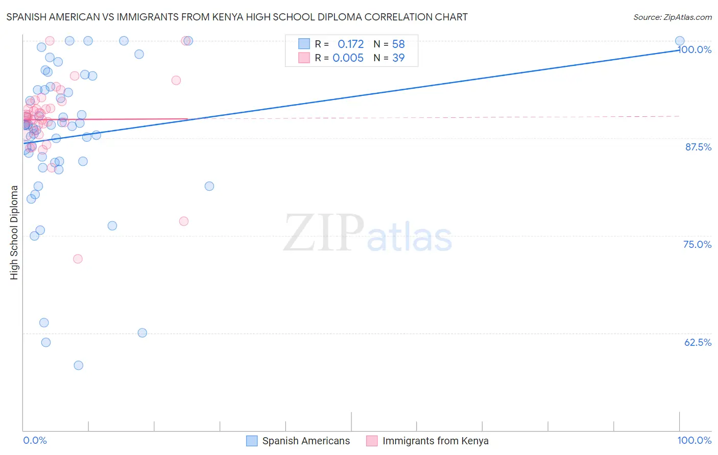 Spanish American vs Immigrants from Kenya High School Diploma