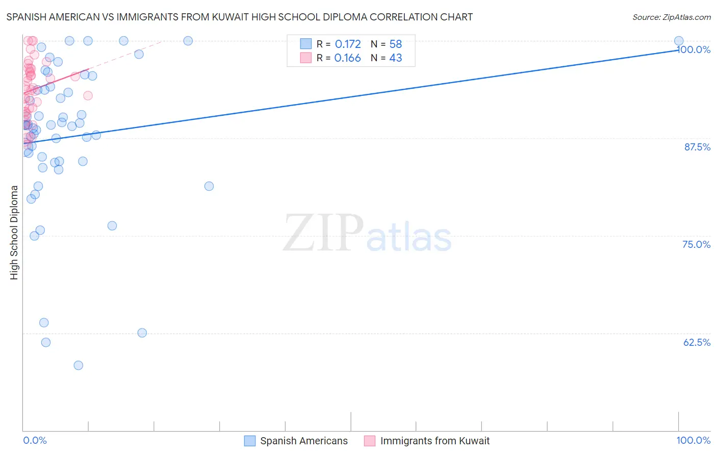 Spanish American vs Immigrants from Kuwait High School Diploma