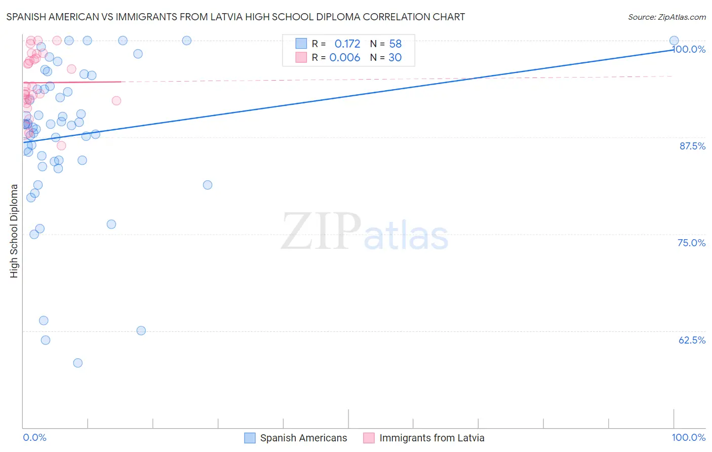 Spanish American vs Immigrants from Latvia High School Diploma