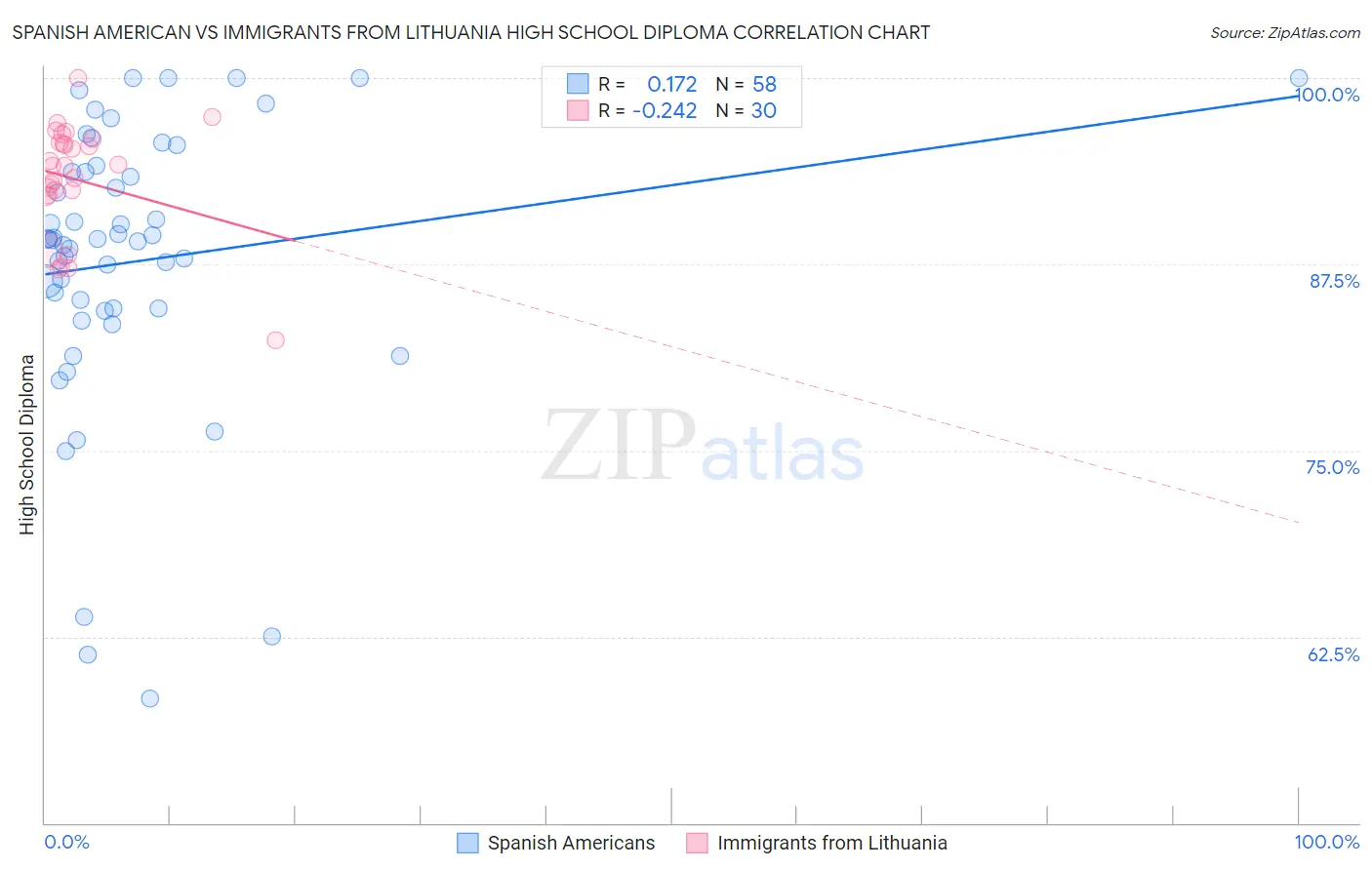 Spanish American vs Immigrants from Lithuania High School Diploma