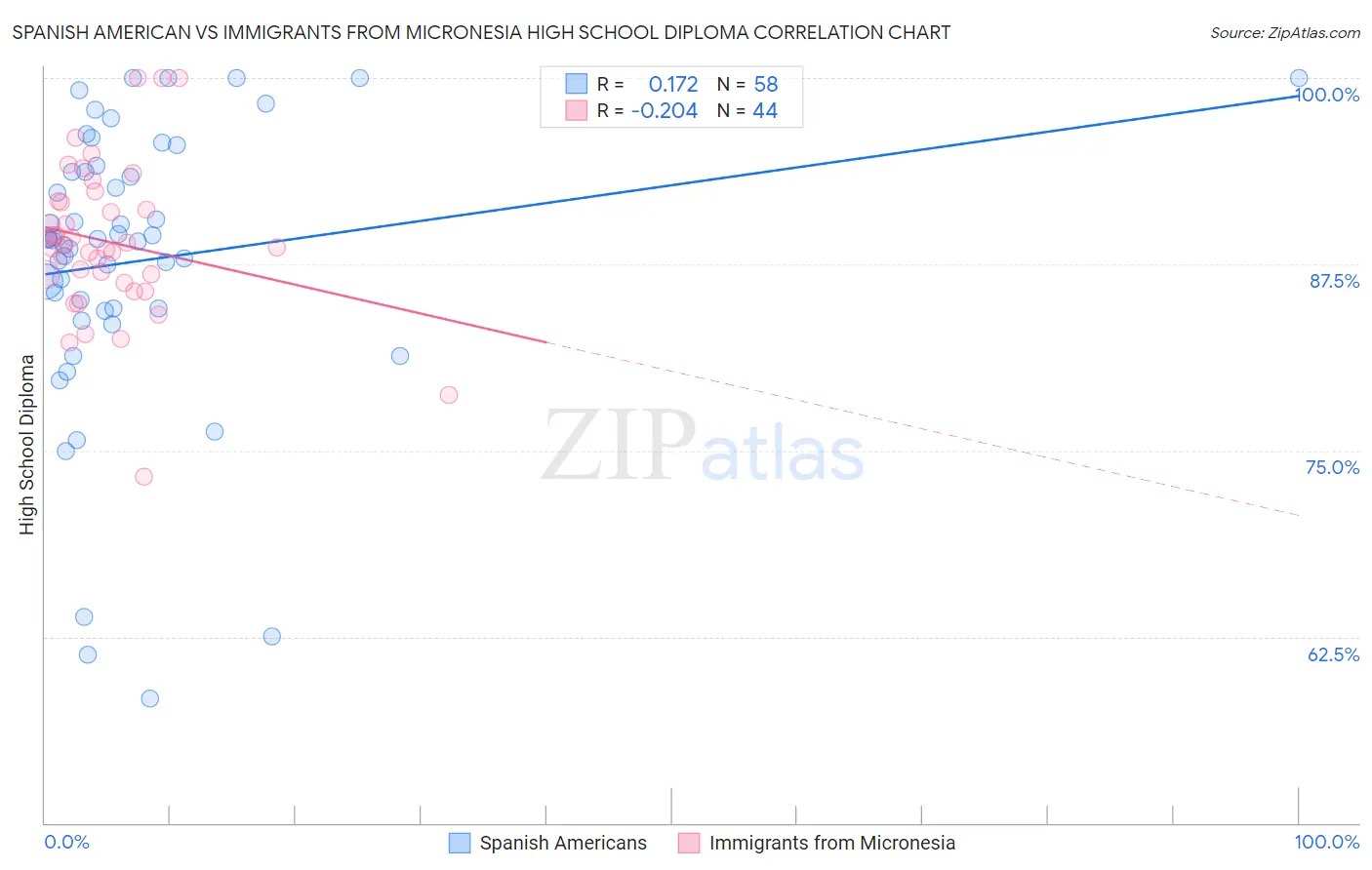Spanish American vs Immigrants from Micronesia High School Diploma