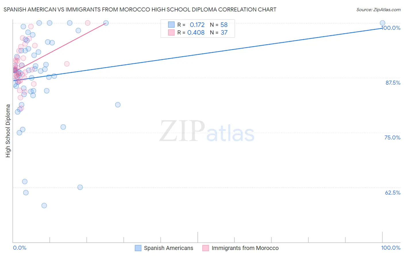 Spanish American vs Immigrants from Morocco High School Diploma