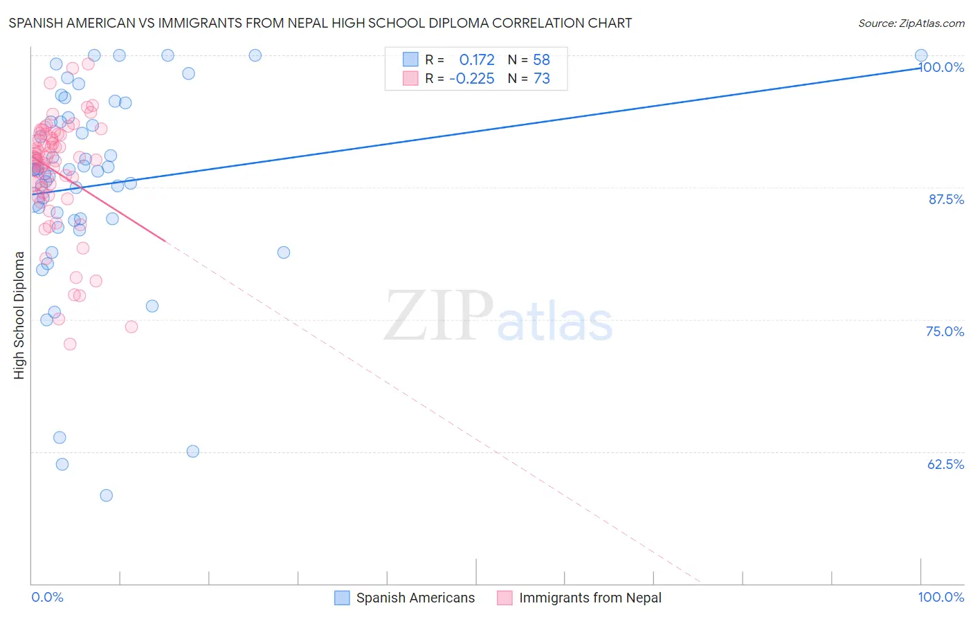 Spanish American vs Immigrants from Nepal High School Diploma