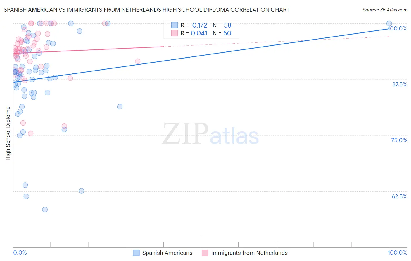 Spanish American vs Immigrants from Netherlands High School Diploma