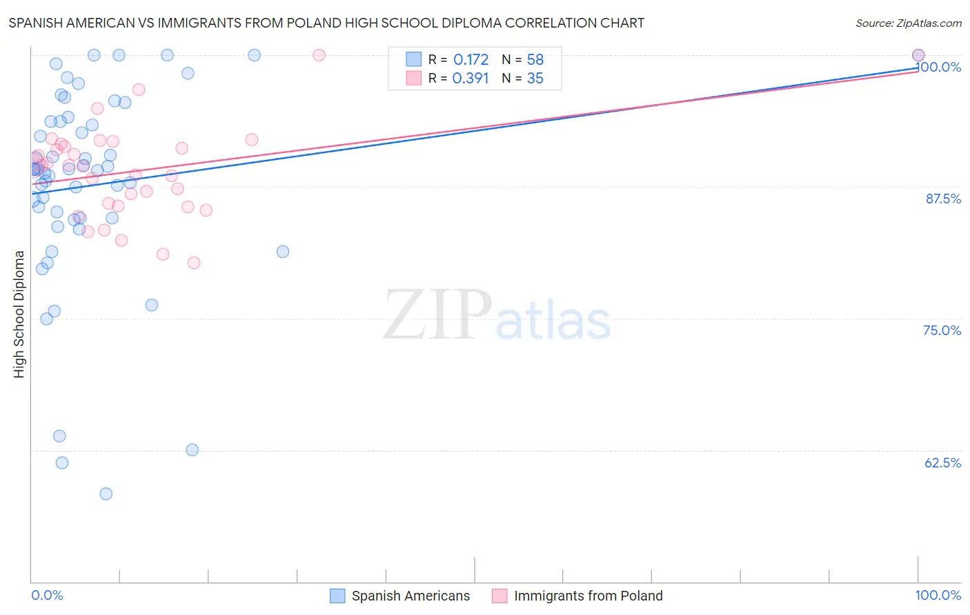 Spanish American vs Immigrants from Poland High School Diploma