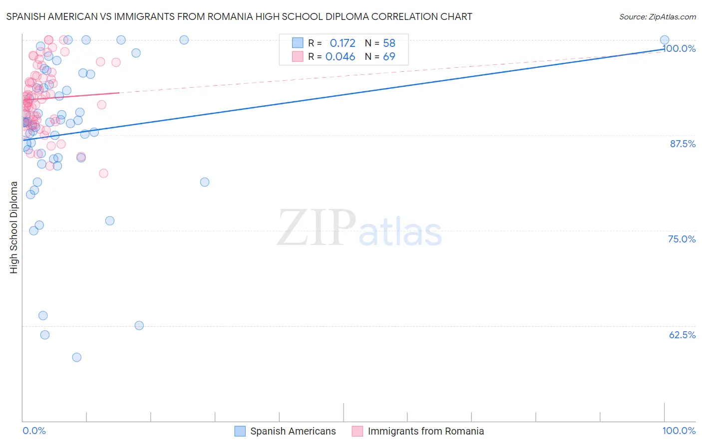Spanish American vs Immigrants from Romania High School Diploma
