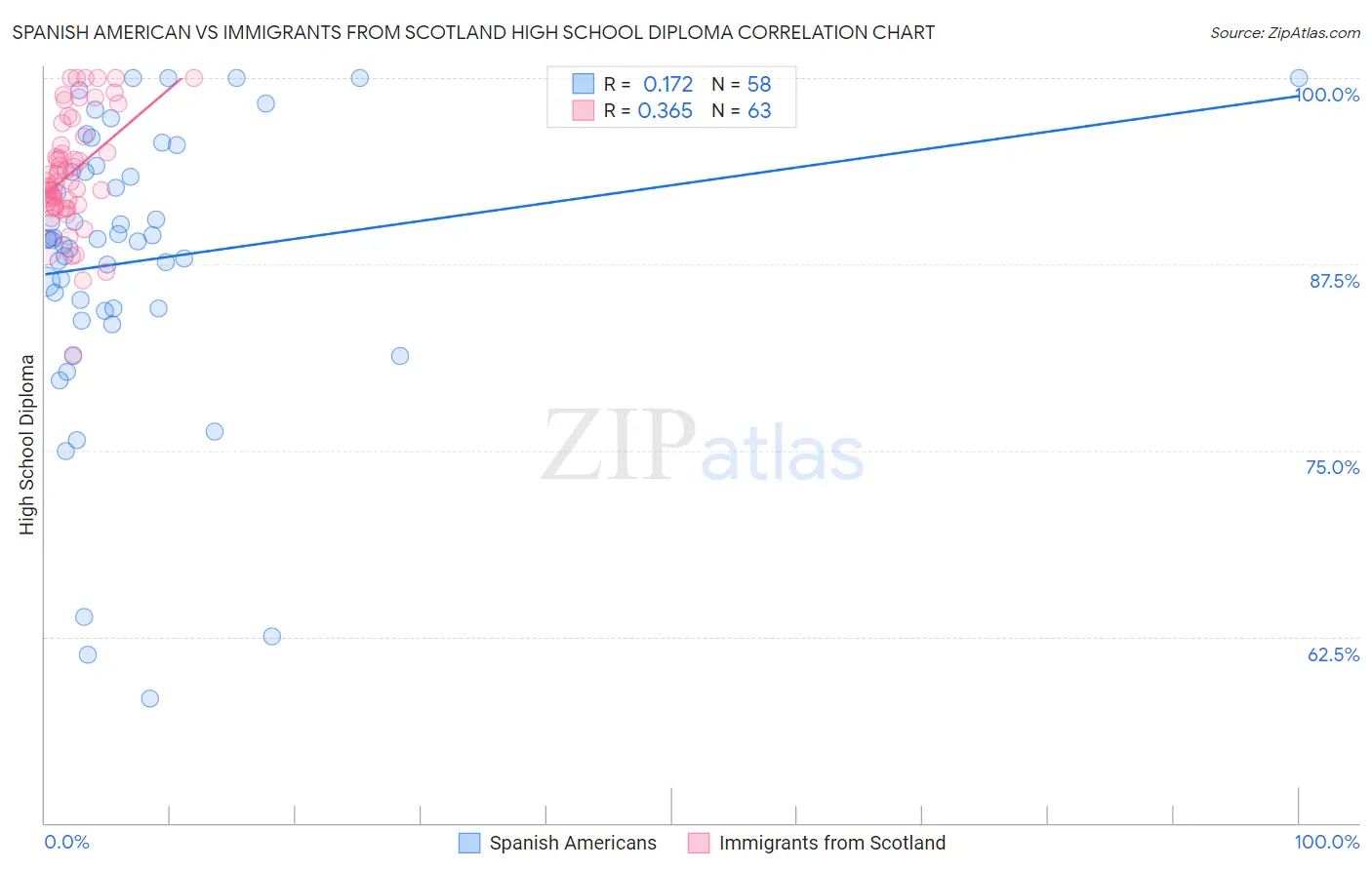 Spanish American vs Immigrants from Scotland High School Diploma
