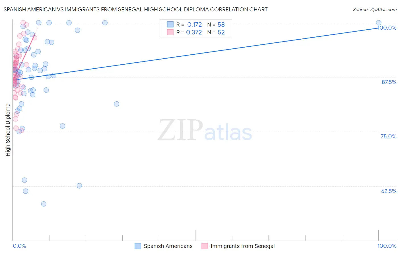 Spanish American vs Immigrants from Senegal High School Diploma