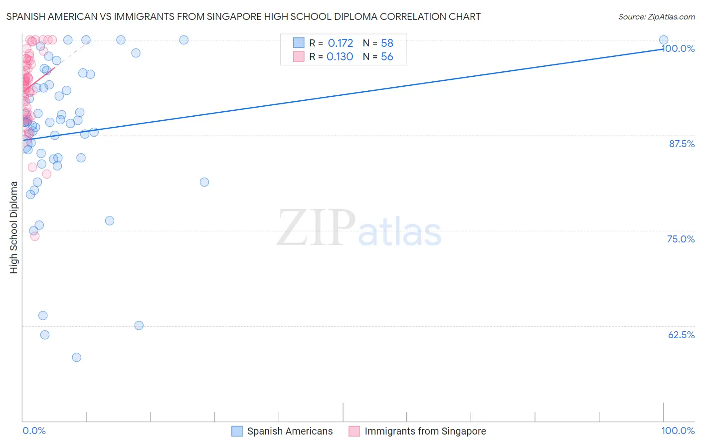 Spanish American vs Immigrants from Singapore High School Diploma