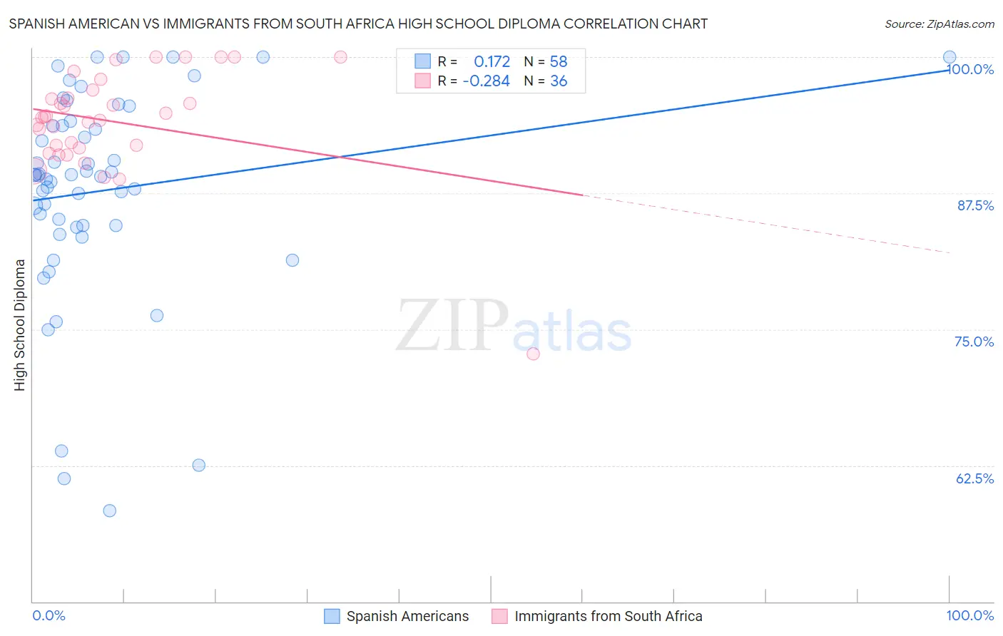 Spanish American vs Immigrants from South Africa High School Diploma
