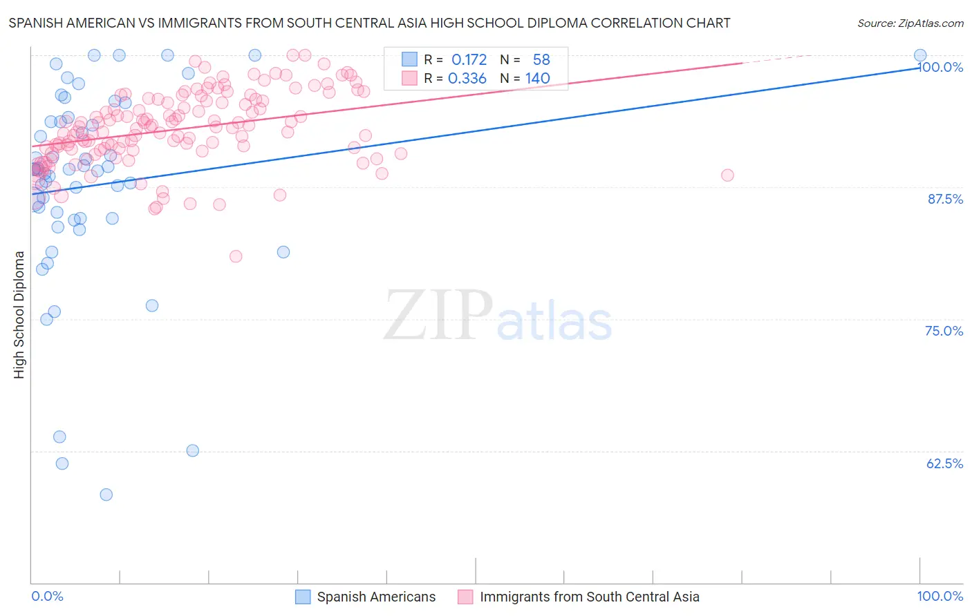 Spanish American vs Immigrants from South Central Asia High School Diploma