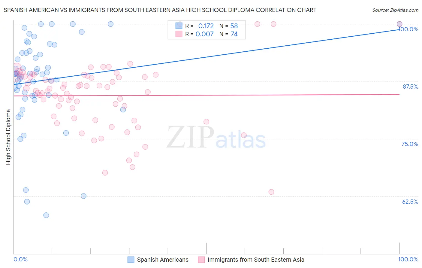 Spanish American vs Immigrants from South Eastern Asia High School Diploma