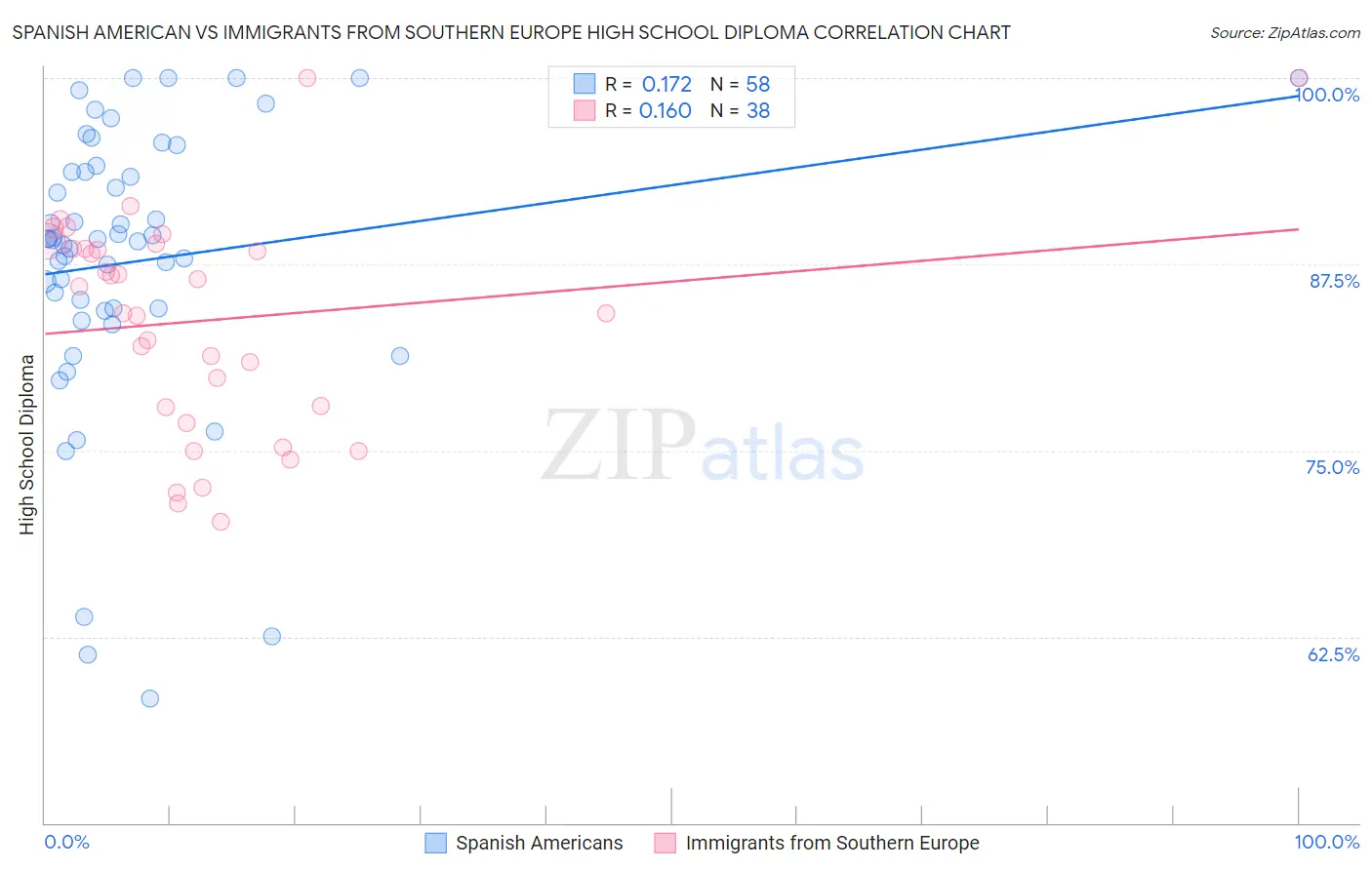 Spanish American vs Immigrants from Southern Europe High School Diploma
