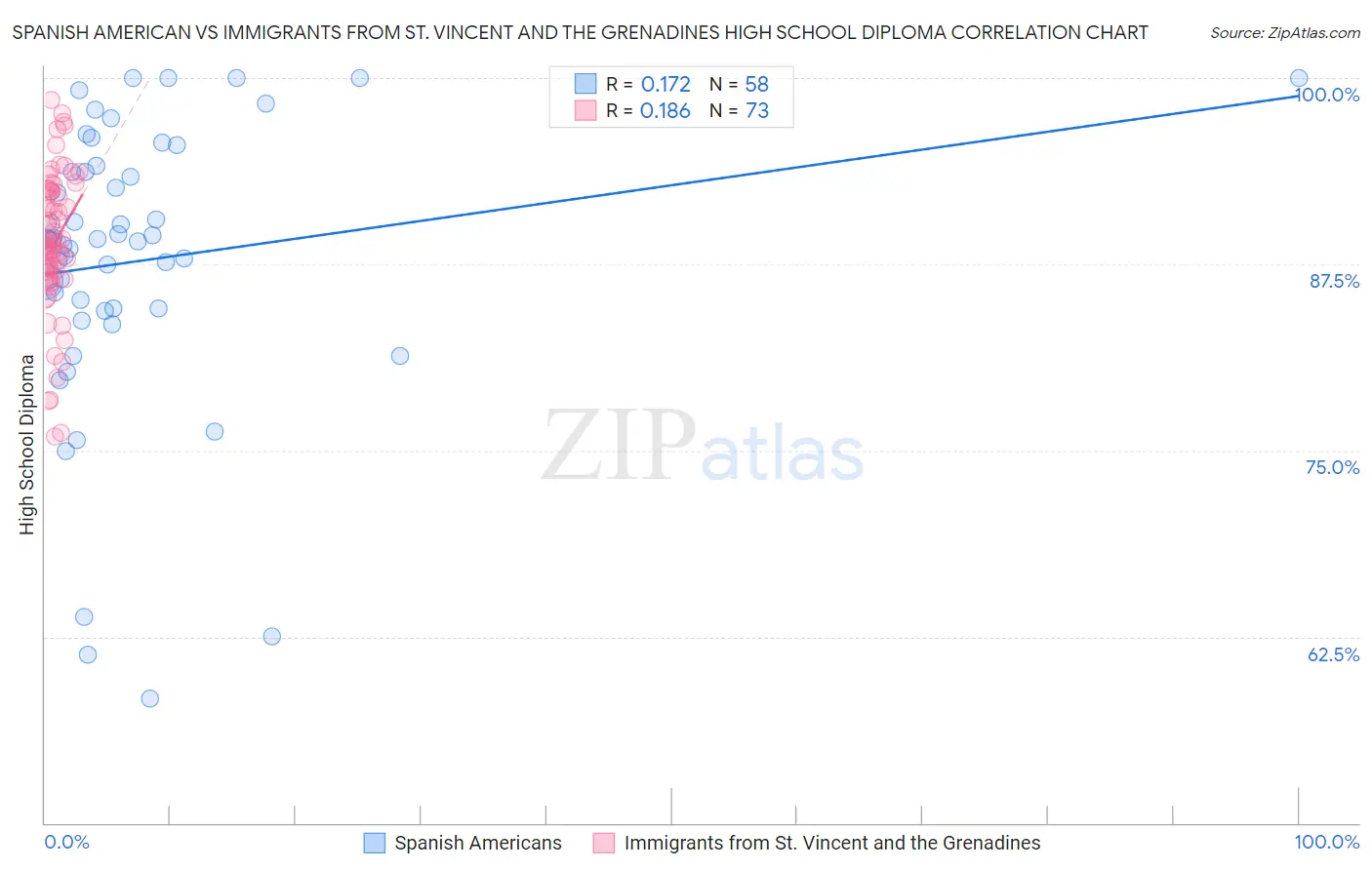 Spanish American vs Immigrants from St. Vincent and the Grenadines High School Diploma