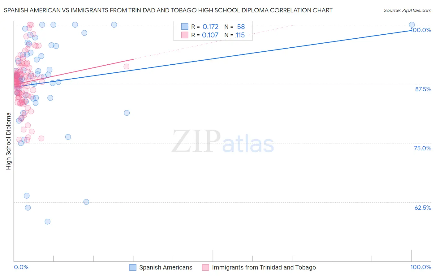Spanish American vs Immigrants from Trinidad and Tobago High School Diploma