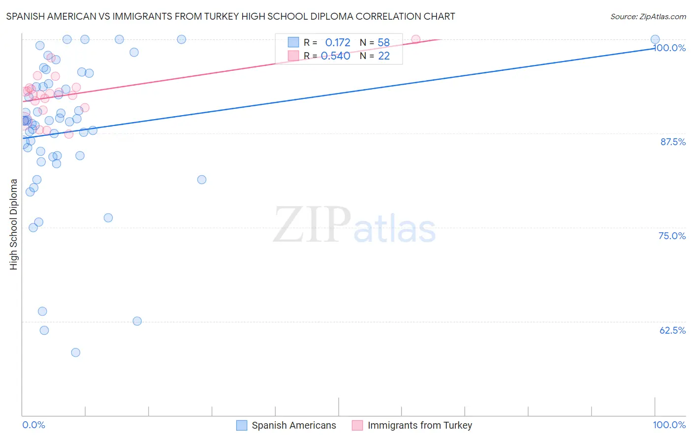 Spanish American vs Immigrants from Turkey High School Diploma