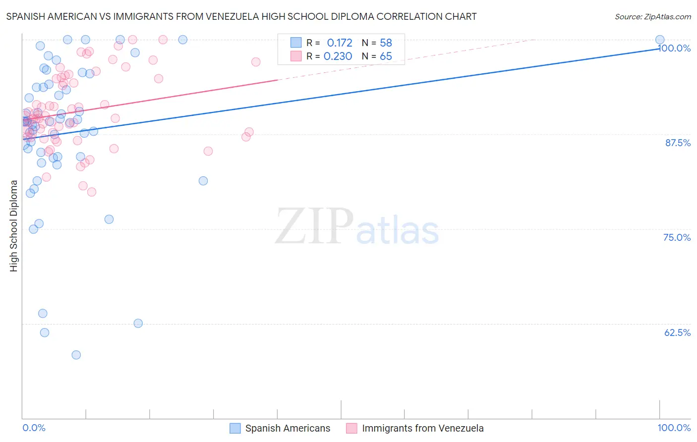 Spanish American vs Immigrants from Venezuela High School Diploma