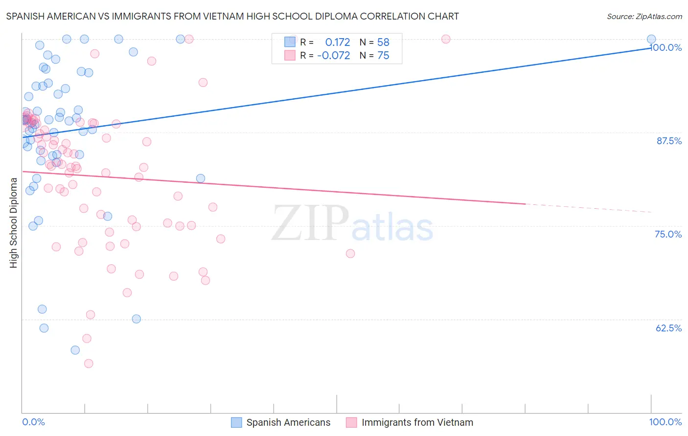 Spanish American vs Immigrants from Vietnam High School Diploma