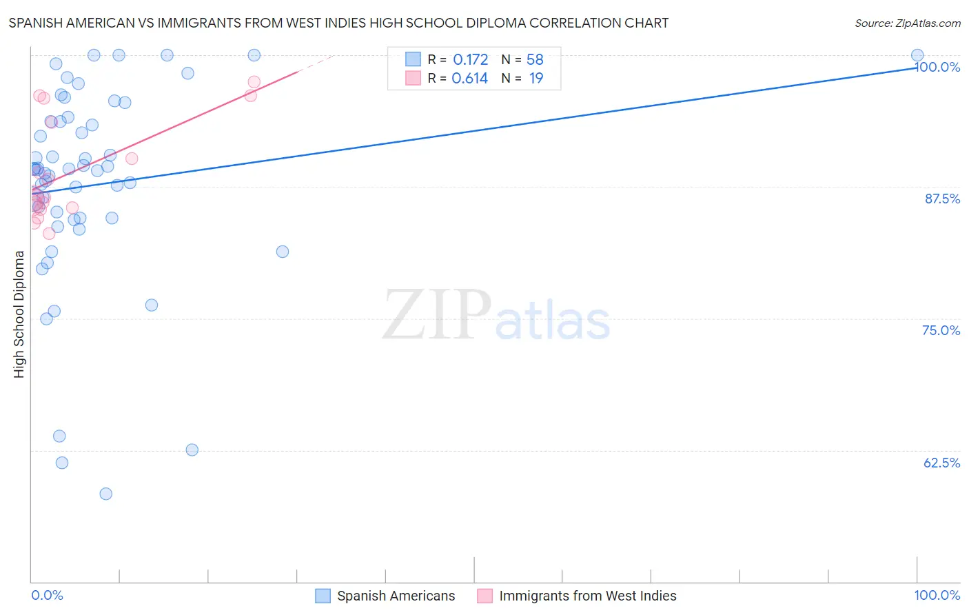 Spanish American vs Immigrants from West Indies High School Diploma