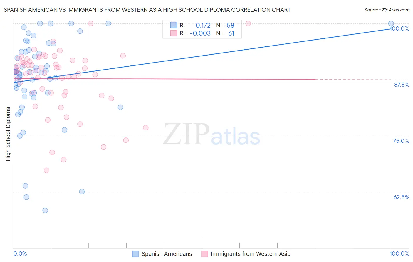 Spanish American vs Immigrants from Western Asia High School Diploma