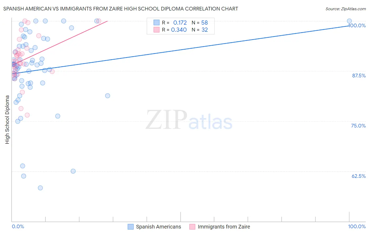 Spanish American vs Immigrants from Zaire High School Diploma