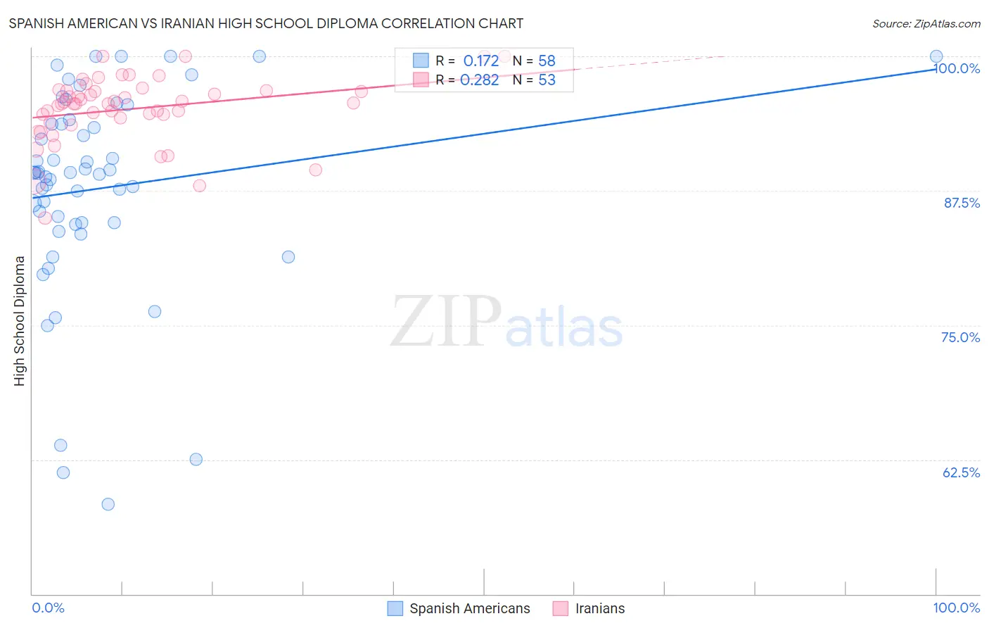 Spanish American vs Iranian High School Diploma
