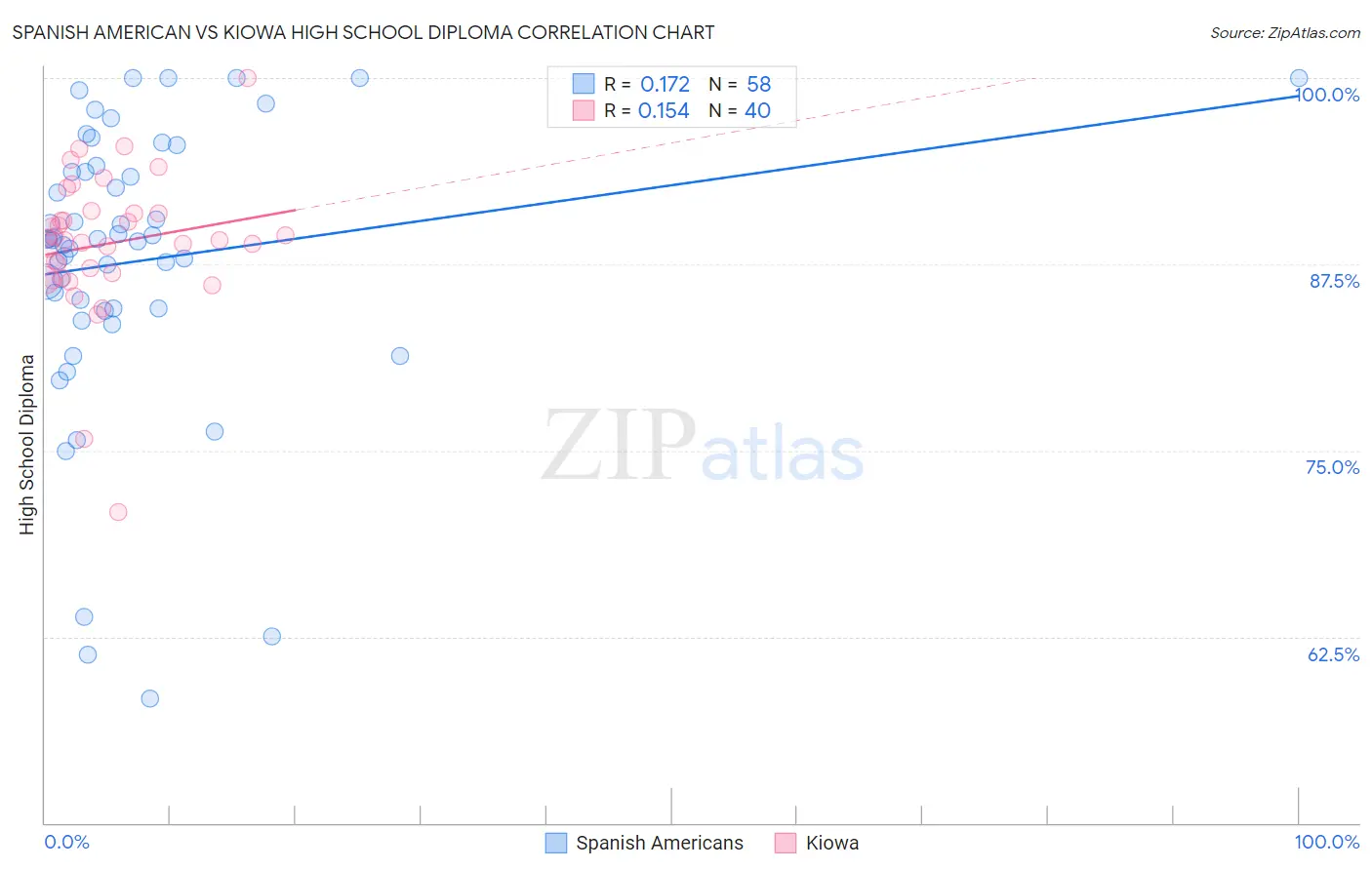 Spanish American vs Kiowa High School Diploma