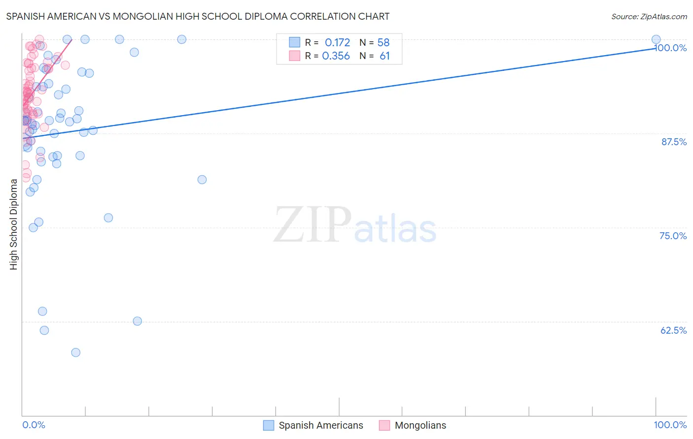 Spanish American vs Mongolian High School Diploma