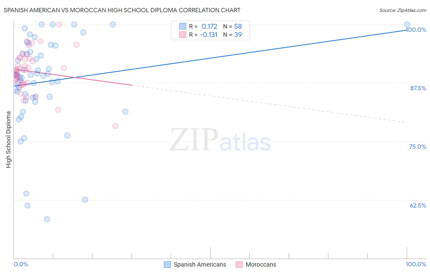 Spanish American vs Moroccan High School Diploma