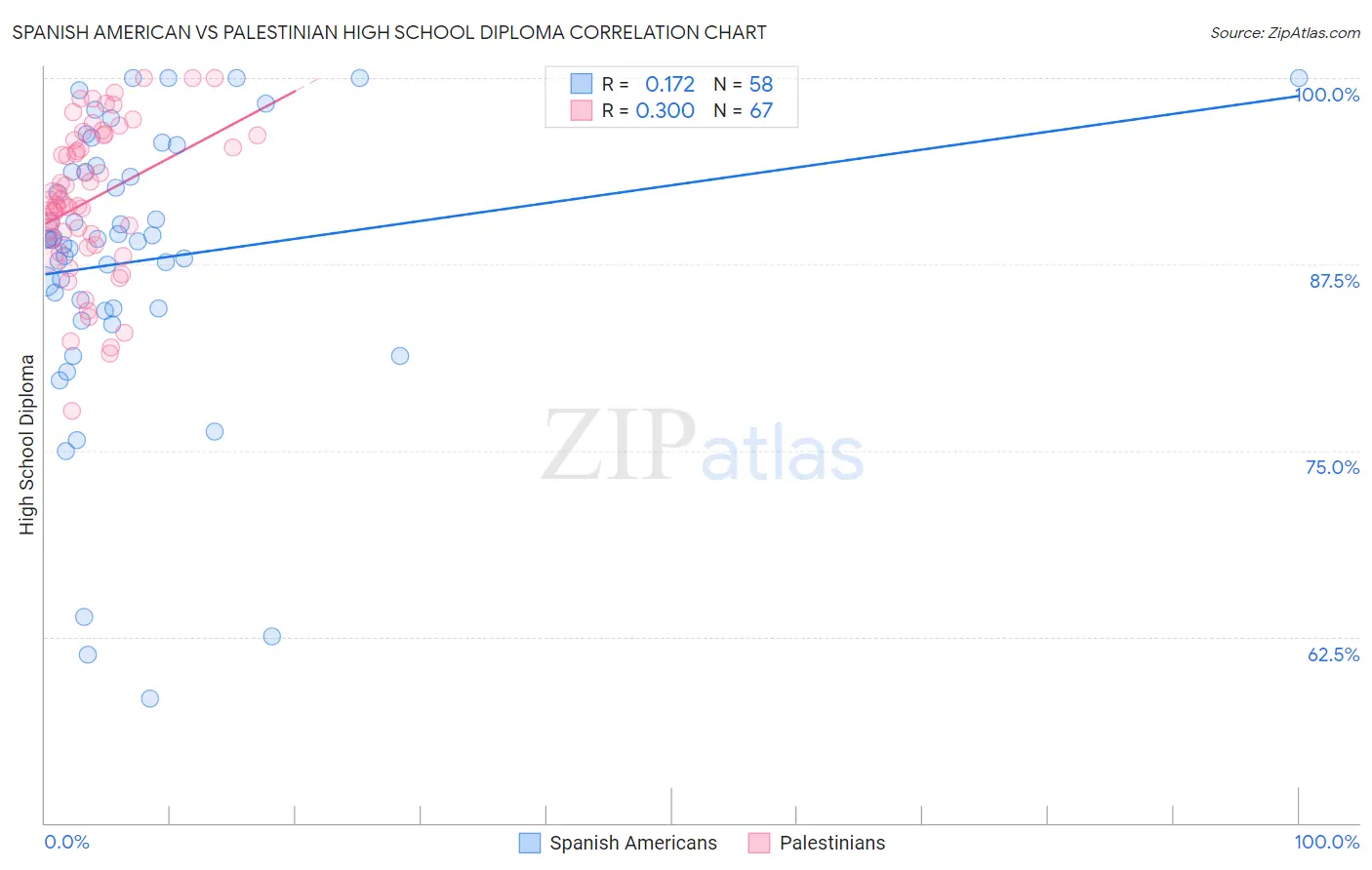 Spanish American vs Palestinian High School Diploma