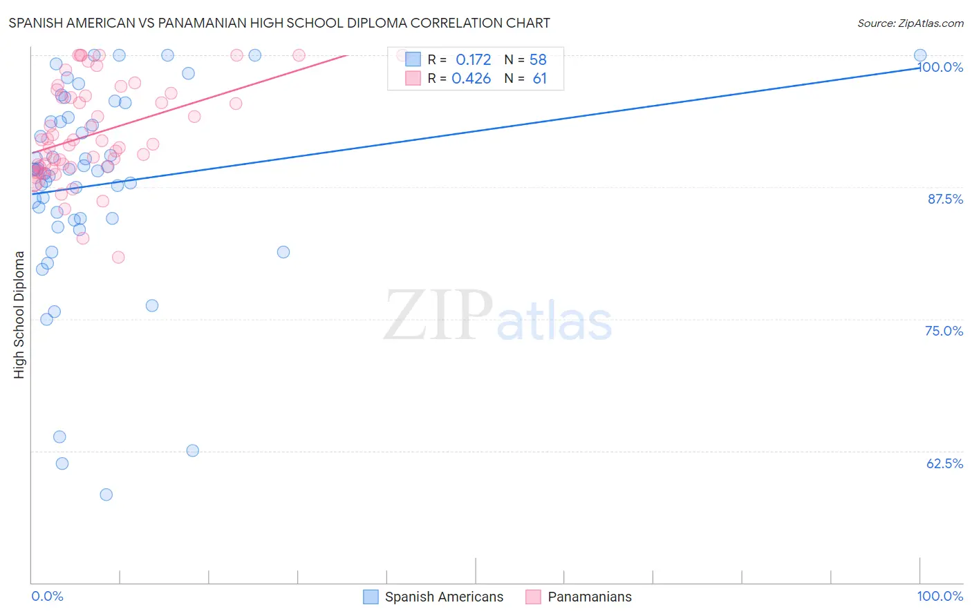 Spanish American vs Panamanian High School Diploma