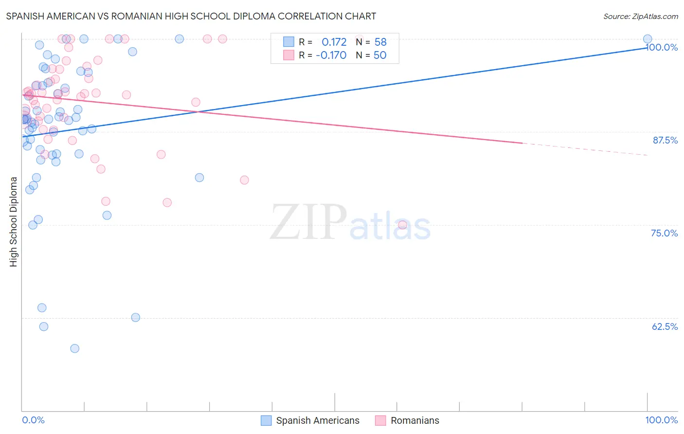 Spanish American vs Romanian High School Diploma