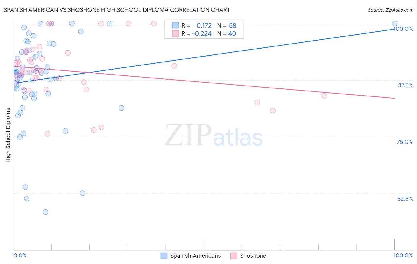 Spanish American vs Shoshone High School Diploma