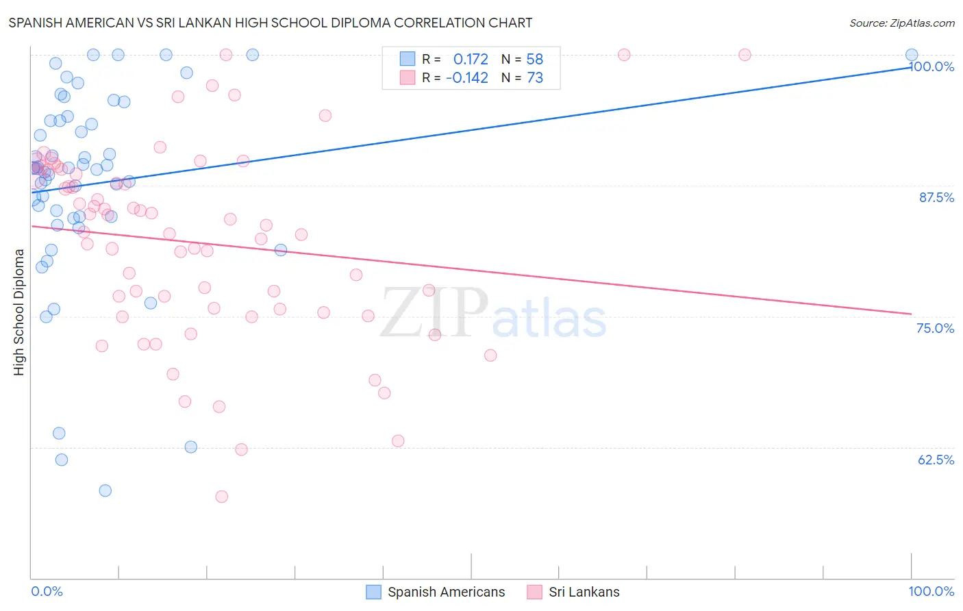 Spanish American vs Sri Lankan High School Diploma