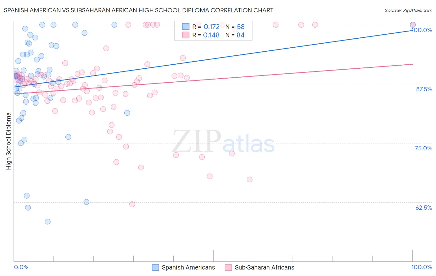 Spanish American vs Subsaharan African High School Diploma