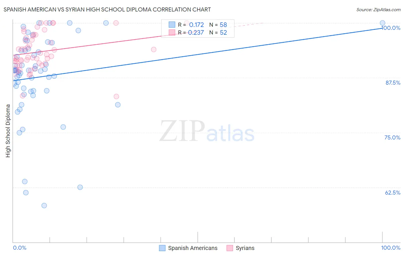Spanish American vs Syrian High School Diploma