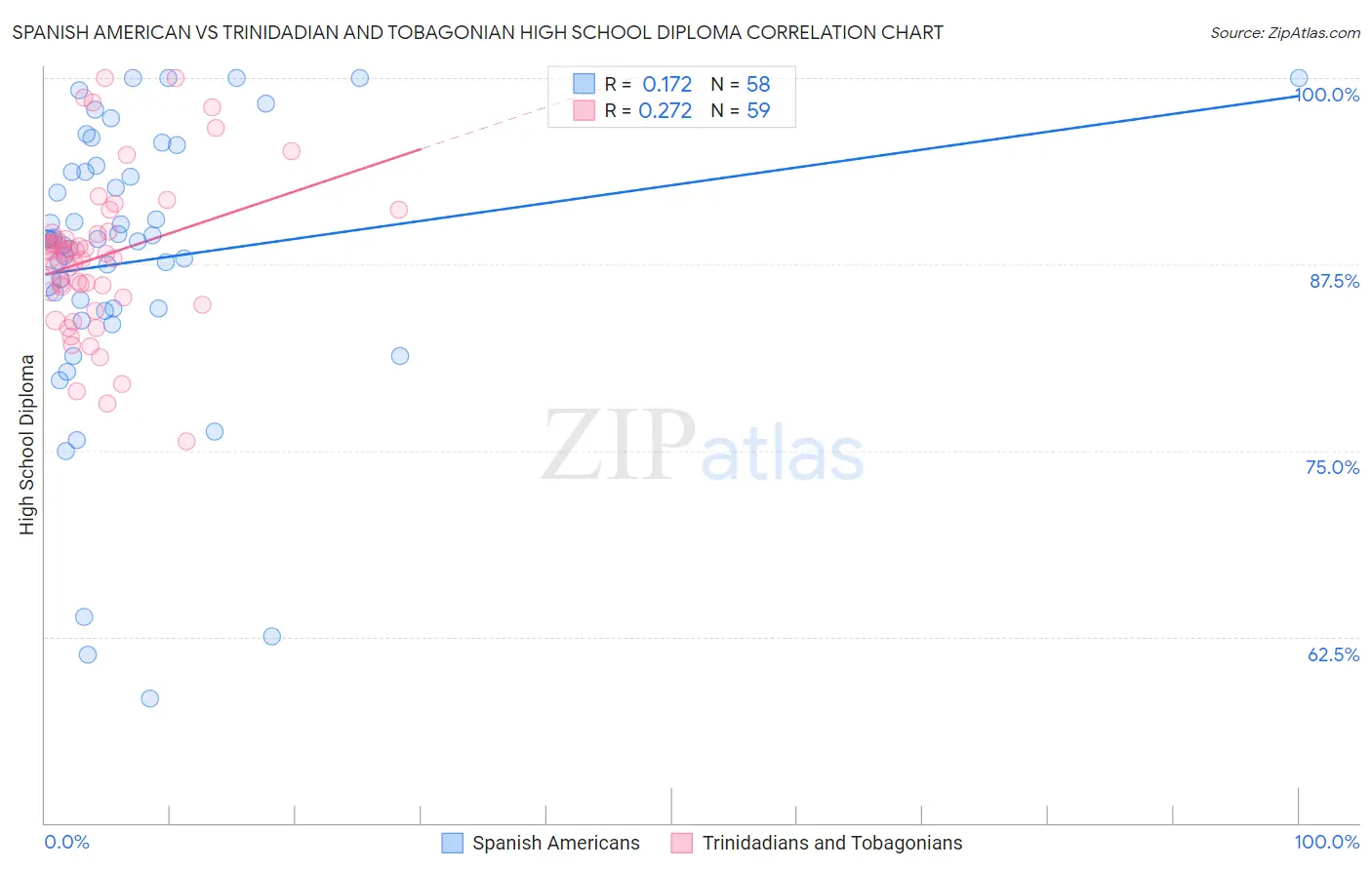 Spanish American vs Trinidadian and Tobagonian High School Diploma