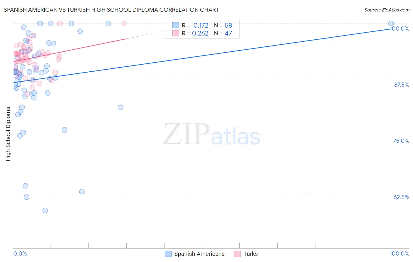 Spanish American vs Turkish High School Diploma