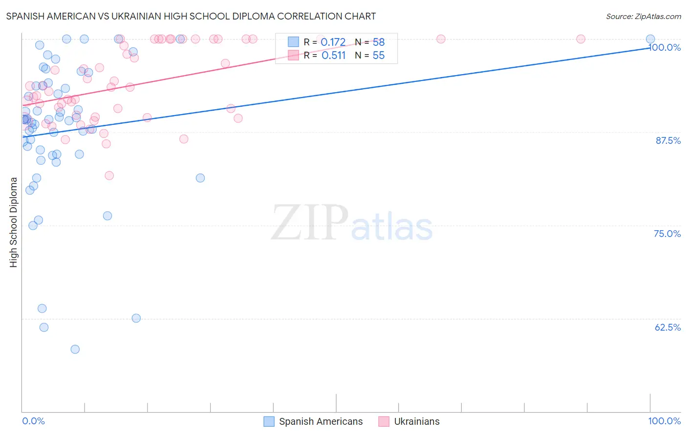 Spanish American vs Ukrainian High School Diploma