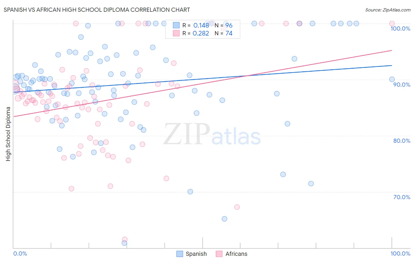 Spanish vs African High School Diploma
