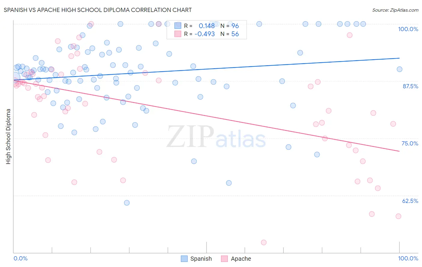 Spanish vs Apache High School Diploma