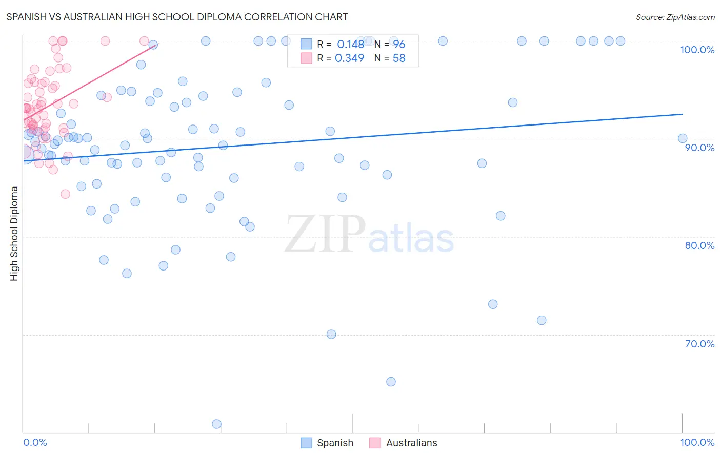 Spanish vs Australian High School Diploma