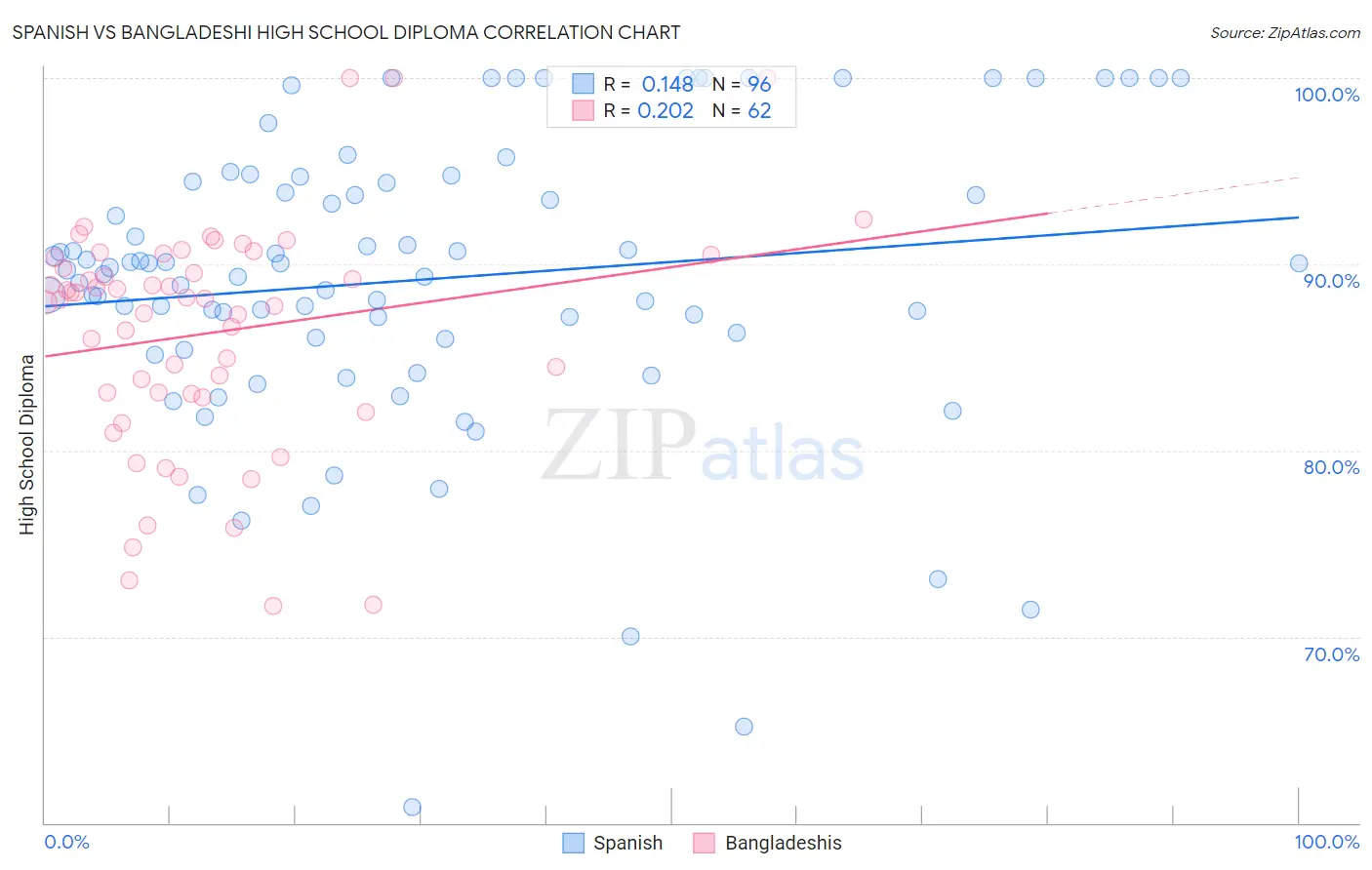 Spanish vs Bangladeshi High School Diploma