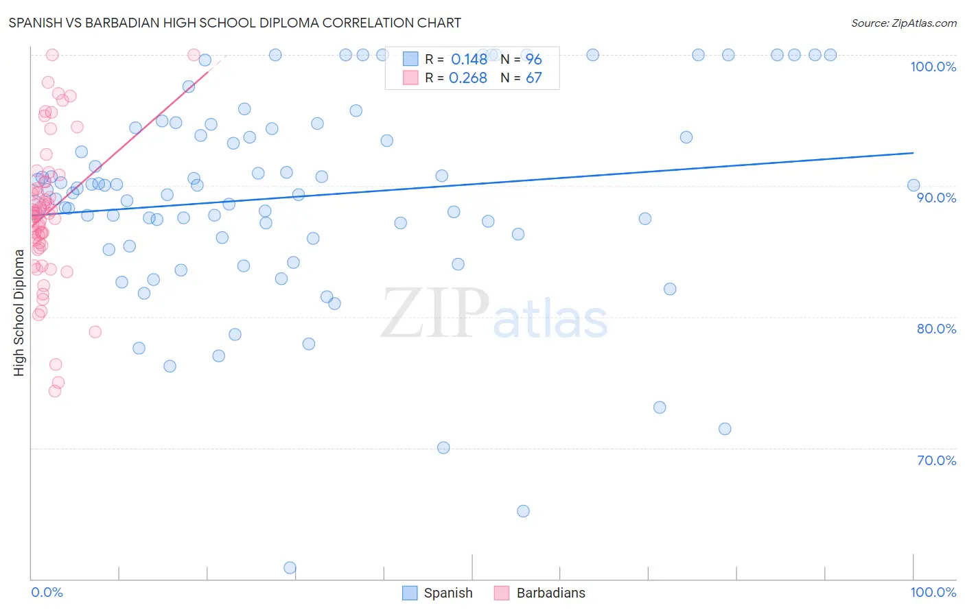 Spanish vs Barbadian High School Diploma